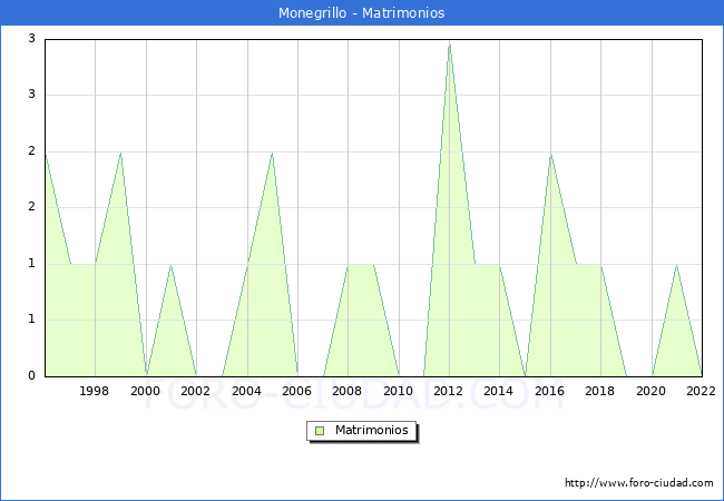 Numero de Matrimonios en el municipio de Monegrillo desde 1996 hasta el 2022 