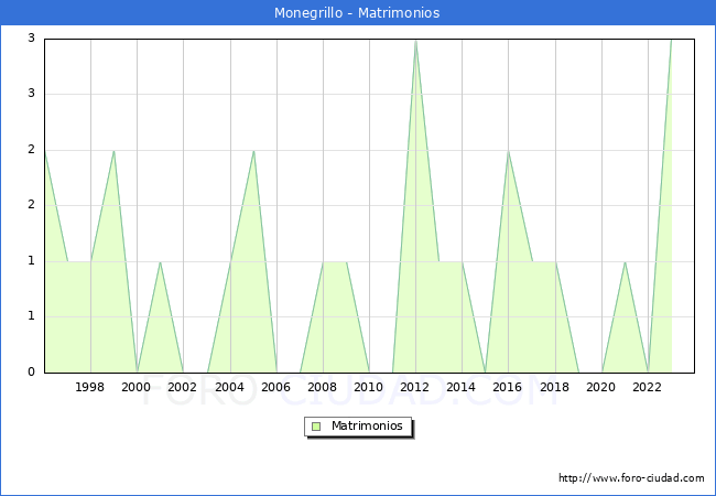 Numero de Matrimonios en el municipio de Monegrillo desde 1996 hasta el 2023 