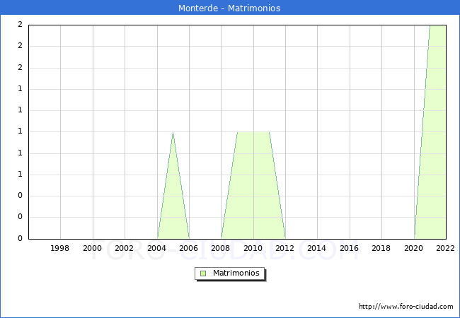 Numero de Matrimonios en el municipio de Monterde desde 1996 hasta el 2022 
