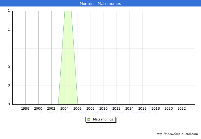 Numero de Matrimonios en el municipio de Montn desde 1996 hasta el 2023 