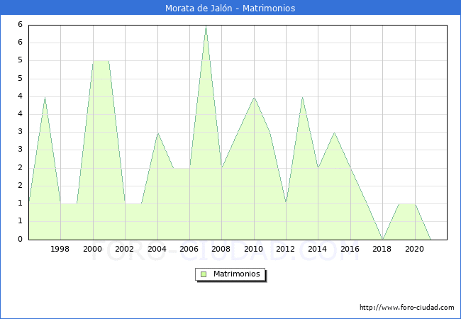 Numero de Matrimonios en el municipio de Morata de Jalón desde 1996 hasta el 2021 
