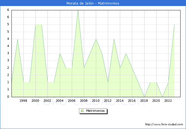 Numero de Matrimonios en el municipio de Morata de Jaln desde 1996 hasta el 2023 