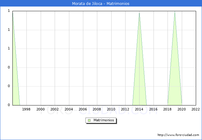 Numero de Matrimonios en el municipio de Morata de Jiloca desde 1996 hasta el 2022 