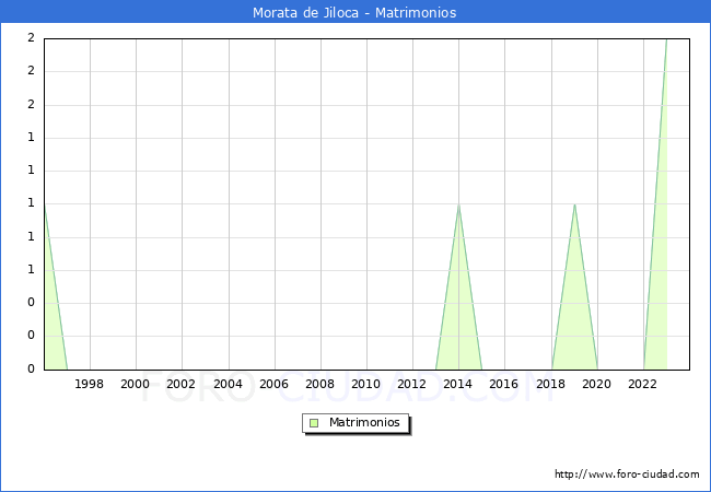 Numero de Matrimonios en el municipio de Morata de Jiloca desde 1996 hasta el 2023 