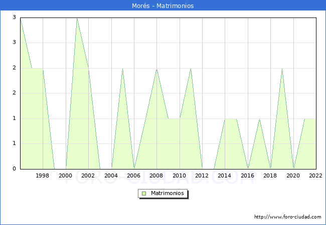 Numero de Matrimonios en el municipio de Mors desde 1996 hasta el 2022 