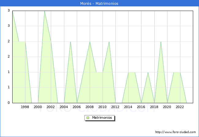 Numero de Matrimonios en el municipio de Mor�s desde 1996 hasta el 2023 