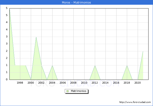 Numero de Matrimonios en el municipio de Moros desde 1996 hasta el 2021 