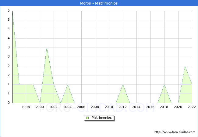 Numero de Matrimonios en el municipio de Moros desde 1996 hasta el 2022 