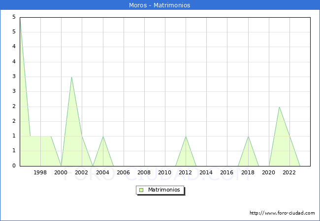 Numero de Matrimonios en el municipio de Moros desde 1996 hasta el 2023 
