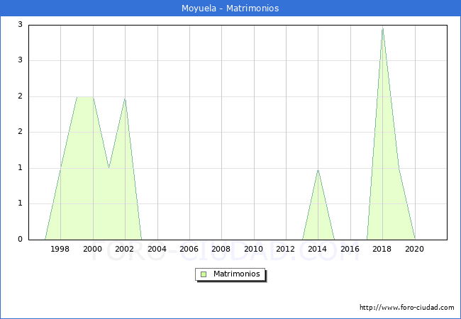 Numero de Matrimonios en el municipio de Moyuela desde 1996 hasta el 2021 