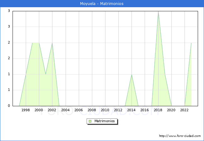 Numero de Matrimonios en el municipio de Moyuela desde 1996 hasta el 2023 