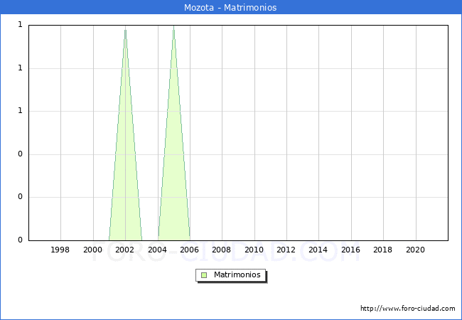 Numero de Matrimonios en el municipio de Mozota desde 1996 hasta el 2021 