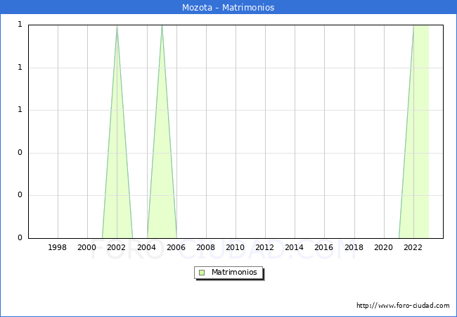 Numero de Matrimonios en el municipio de Mozota desde 1996 hasta el 2023 