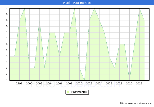 Numero de Matrimonios en el municipio de Muel desde 1996 hasta el 2023 