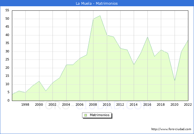 Numero de Matrimonios en el municipio de La Muela desde 1996 hasta el 2022 