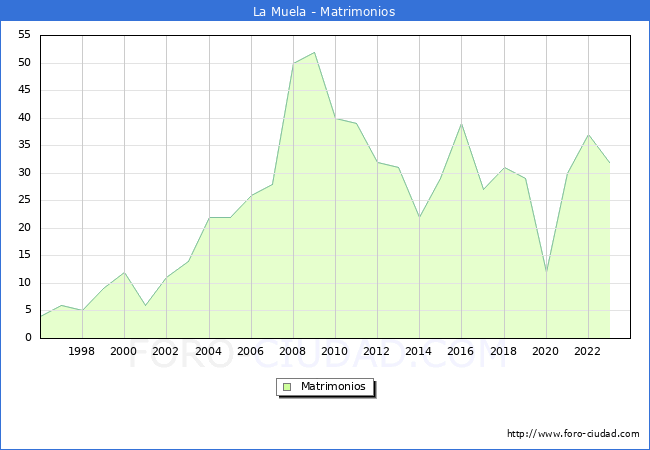 Numero de Matrimonios en el municipio de La Muela desde 1996 hasta el 2023 