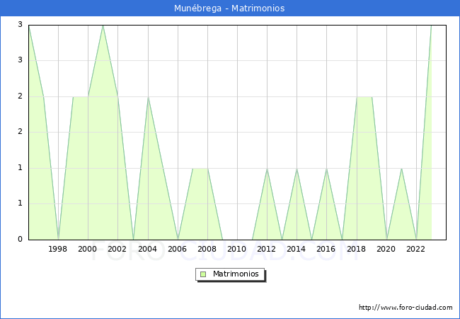 Numero de Matrimonios en el municipio de Mun�brega desde 1996 hasta el 2023 
