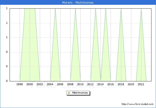 Numero de Matrimonios en el municipio de Murero desde 1996 hasta el 2023 