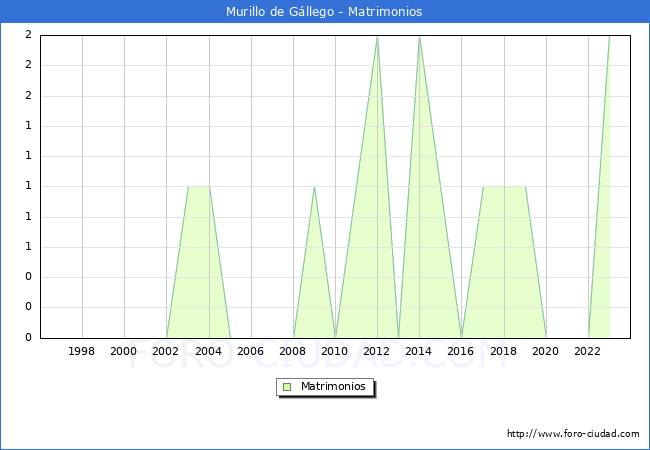 Numero de Matrimonios en el municipio de Murillo de Gllego desde 1996 hasta el 2023 