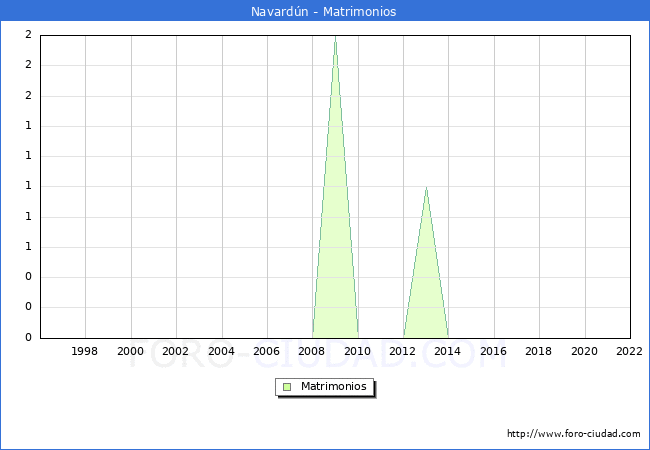 Numero de Matrimonios en el municipio de Navardn desde 1996 hasta el 2022 