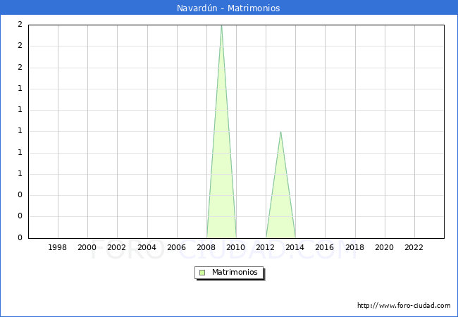 Numero de Matrimonios en el municipio de Navard�n desde 1996 hasta el 2023 
