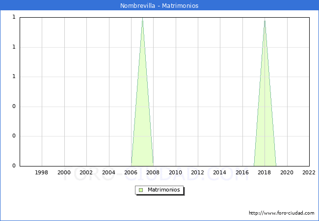 Numero de Matrimonios en el municipio de Nombrevilla desde 1996 hasta el 2022 