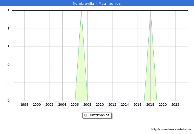 Numero de Matrimonios en el municipio de Nombrevilla desde 1996 hasta el 2023 