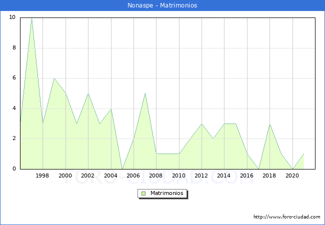 Numero de Matrimonios en el municipio de Nonaspe desde 1996 hasta el 2021 