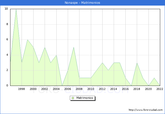 Numero de Matrimonios en el municipio de Nonaspe desde 1996 hasta el 2022 