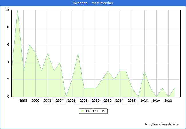 Numero de Matrimonios en el municipio de Nonaspe desde 1996 hasta el 2023 