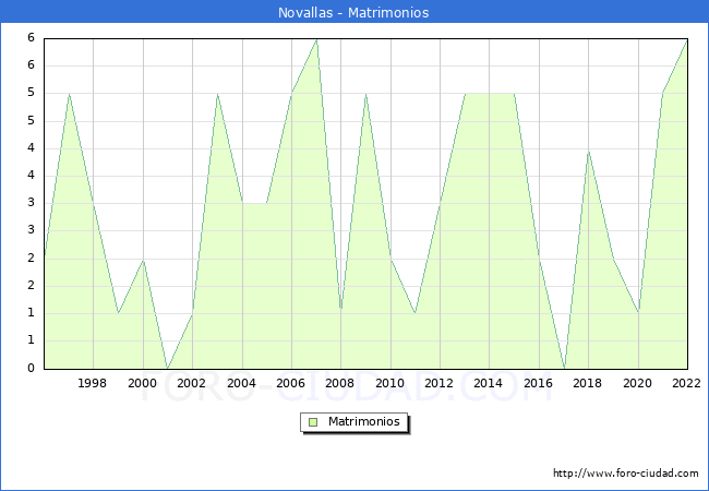 Numero de Matrimonios en el municipio de Novallas desde 1996 hasta el 2022 