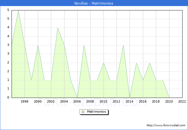 Numero de Matrimonios en el municipio de Novillas desde 1996 hasta el 2022 