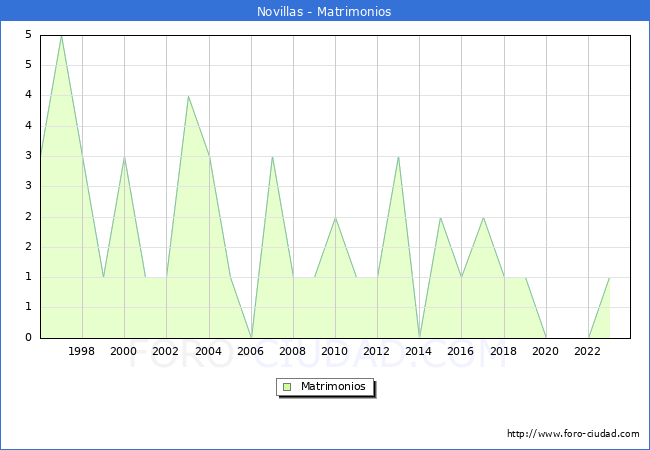 Numero de Matrimonios en el municipio de Novillas desde 1996 hasta el 2023 