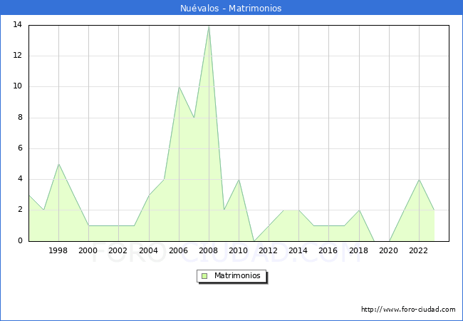 Numero de Matrimonios en el municipio de Nuvalos desde 1996 hasta el 2023 