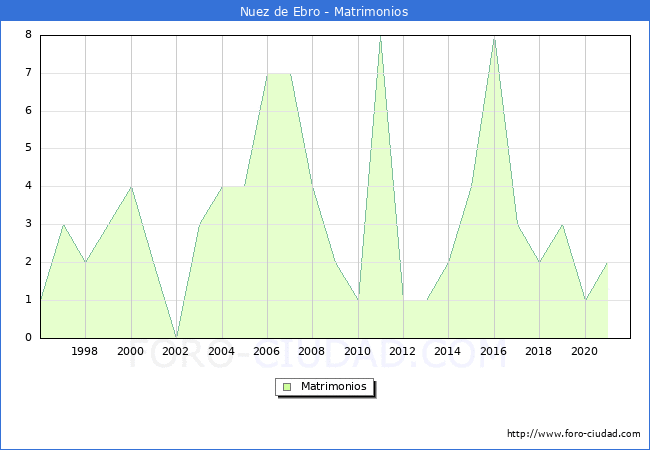 Numero de Matrimonios en el municipio de Nuez de Ebro desde 1996 hasta el 2021 