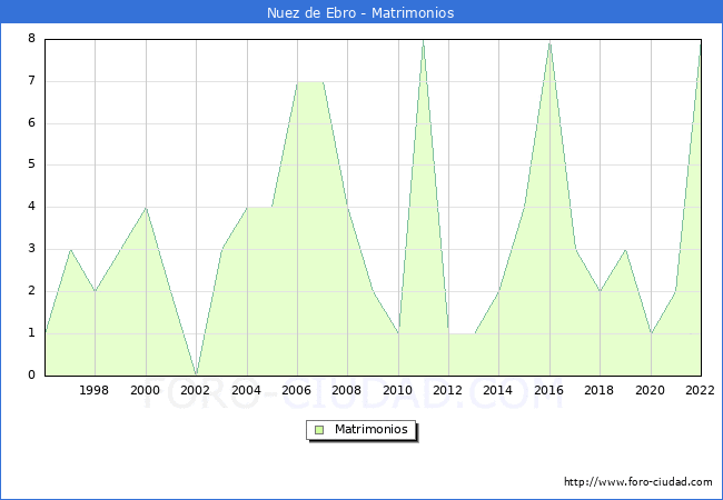 Numero de Matrimonios en el municipio de Nuez de Ebro desde 1996 hasta el 2022 