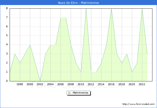 Numero de Matrimonios en el municipio de Nuez de Ebro desde 1996 hasta el 2023 