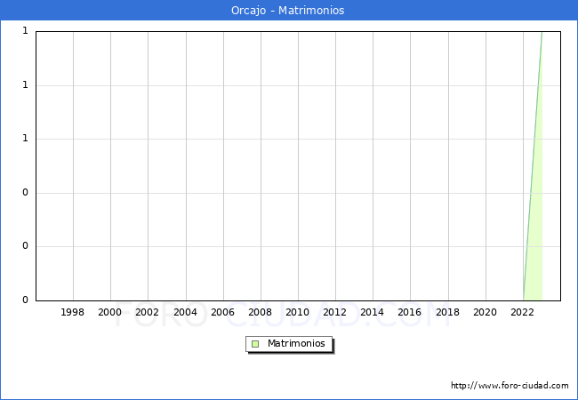 Numero de Matrimonios en el municipio de Orcajo desde 1996 hasta el 2023 