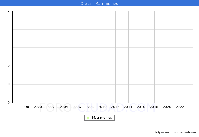 Numero de Matrimonios en el municipio de Orera desde 1996 hasta el 2023 