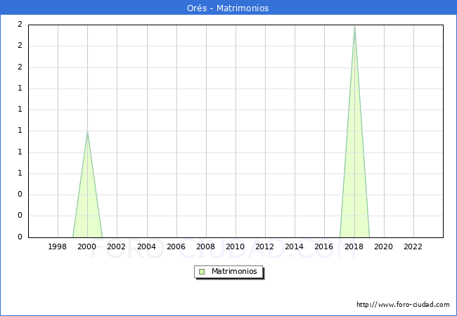 Numero de Matrimonios en el municipio de Ors desde 1996 hasta el 2023 