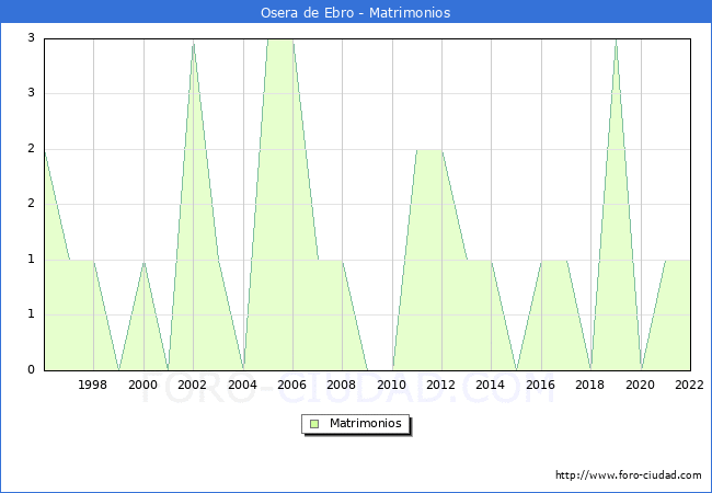 Numero de Matrimonios en el municipio de Osera de Ebro desde 1996 hasta el 2022 