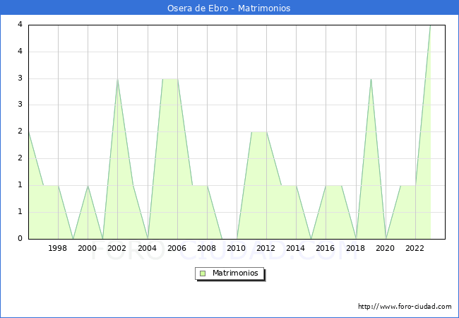 Numero de Matrimonios en el municipio de Osera de Ebro desde 1996 hasta el 2023 
