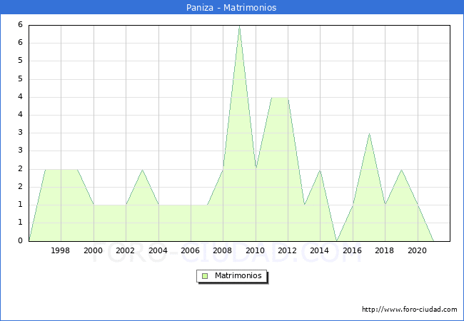 Numero de Matrimonios en el municipio de Paniza desde 1996 hasta el 2021 