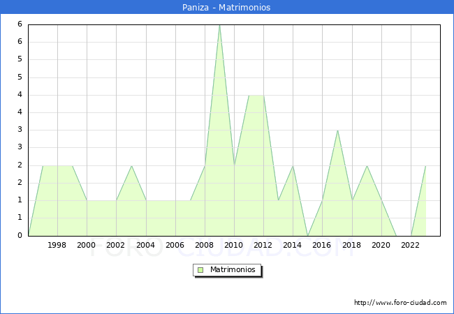 Numero de Matrimonios en el municipio de Paniza desde 1996 hasta el 2023 