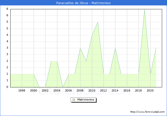 Numero de Matrimonios en el municipio de Paracuellos de Jiloca desde 1996 hasta el 2021 