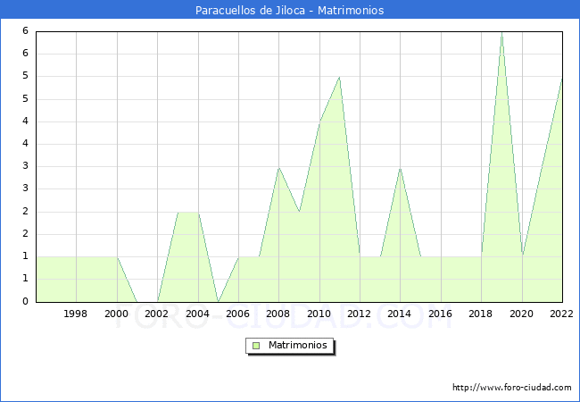 Numero de Matrimonios en el municipio de Paracuellos de Jiloca desde 1996 hasta el 2022 