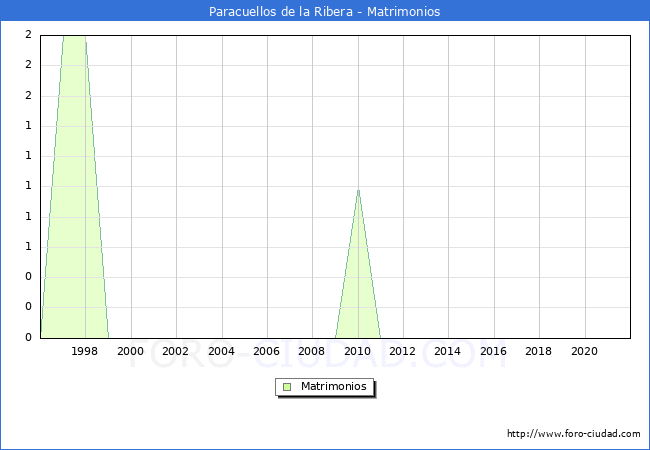 Numero de Matrimonios en el municipio de Paracuellos de la Ribera desde 1996 hasta el 2021 