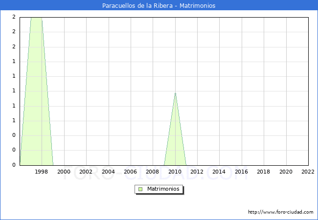 Numero de Matrimonios en el municipio de Paracuellos de la Ribera desde 1996 hasta el 2022 