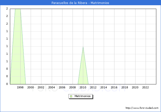 Numero de Matrimonios en el municipio de Paracuellos de la Ribera desde 1996 hasta el 2023 