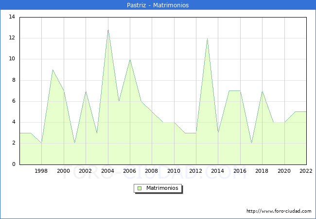 Numero de Matrimonios en el municipio de Pastriz desde 1996 hasta el 2022 